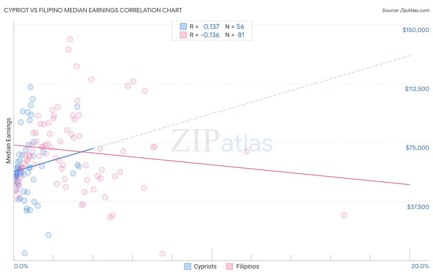 Cypriot vs Filipino Median Earnings