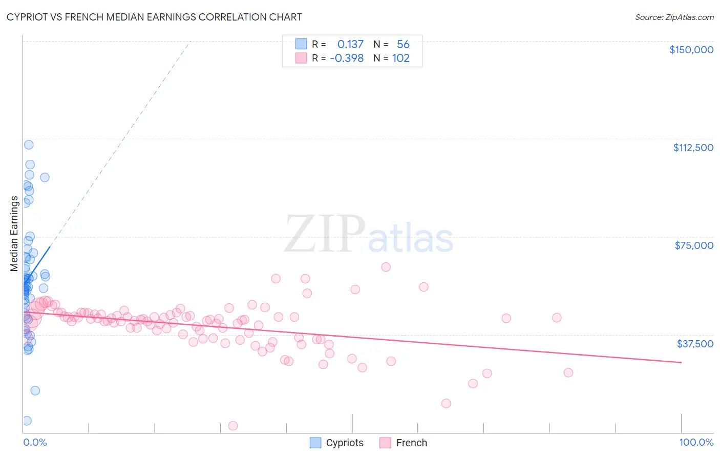 Cypriot vs French Median Earnings