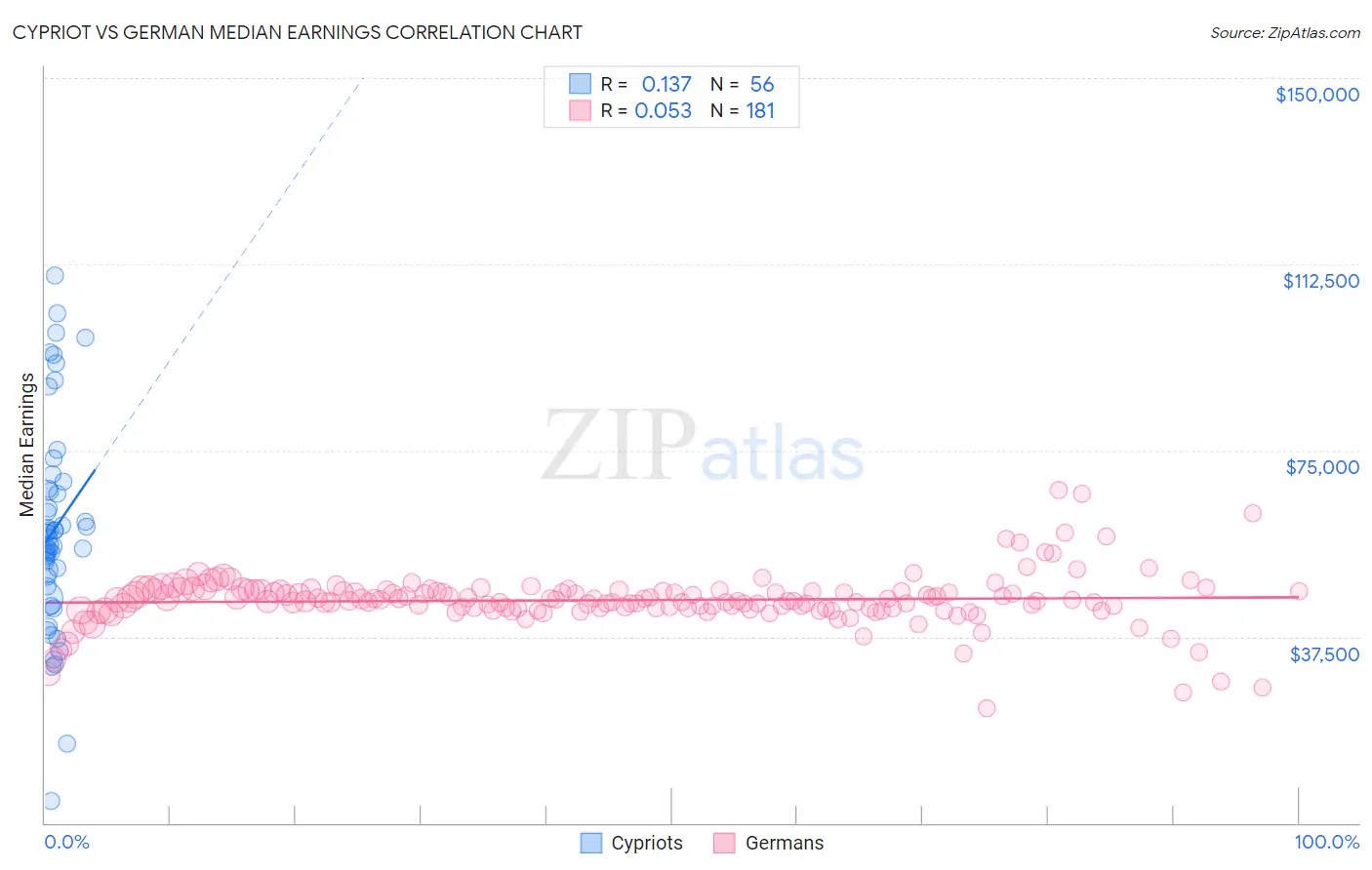 Cypriot vs German Median Earnings