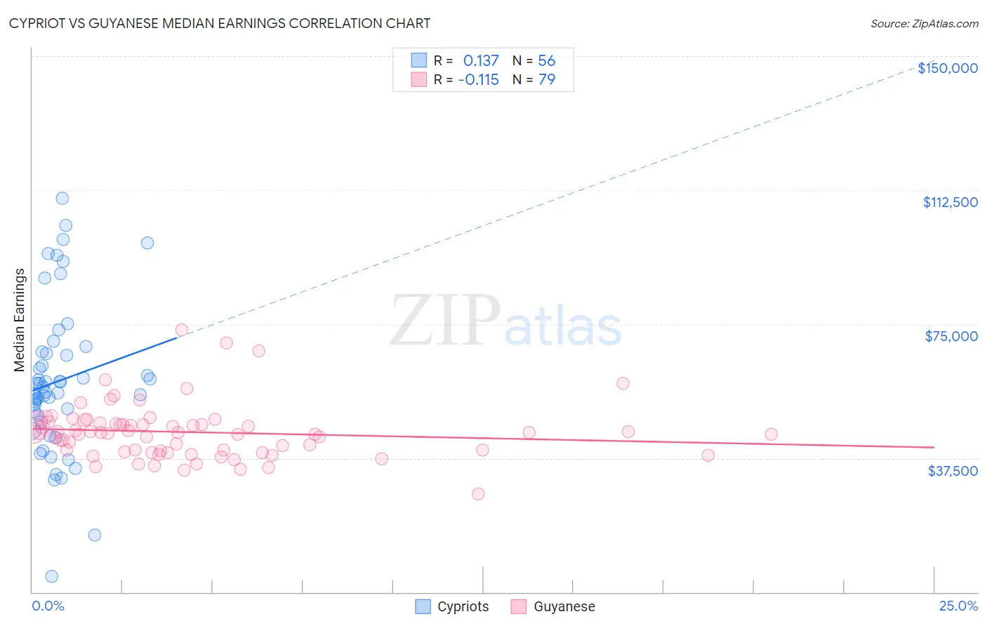 Cypriot vs Guyanese Median Earnings