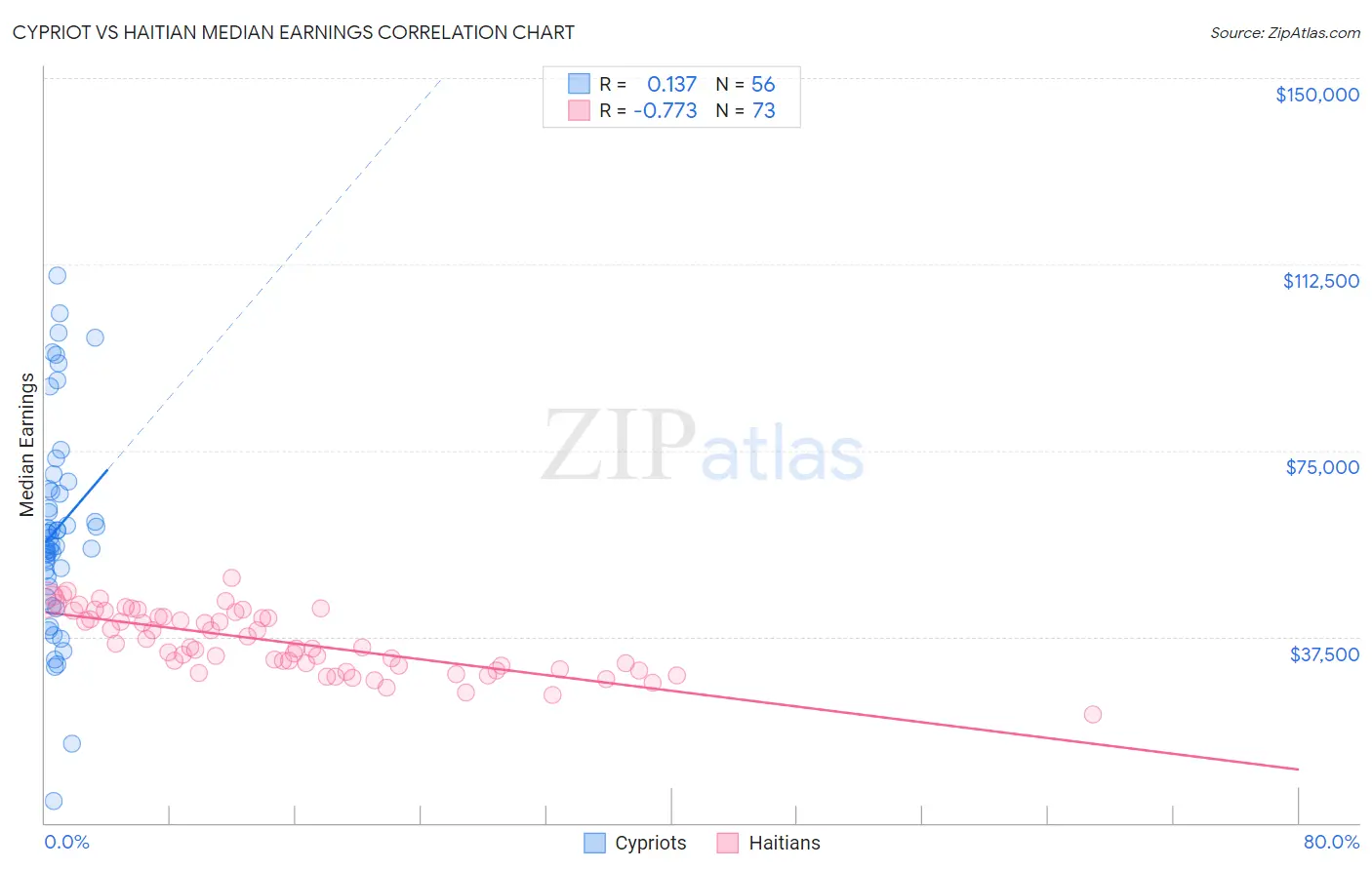 Cypriot vs Haitian Median Earnings