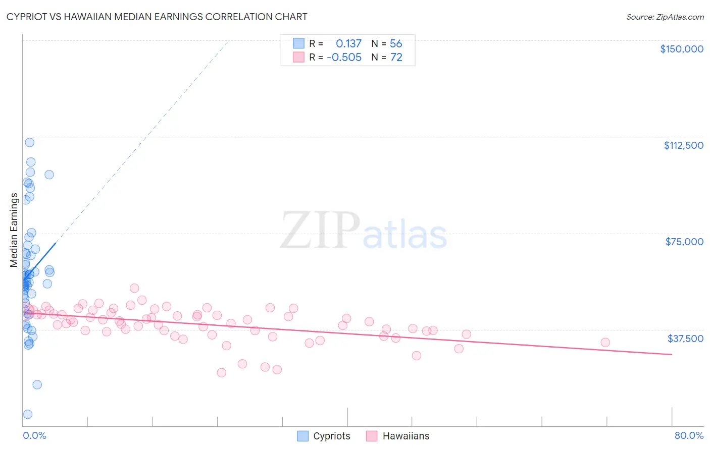 Cypriot vs Hawaiian Median Earnings