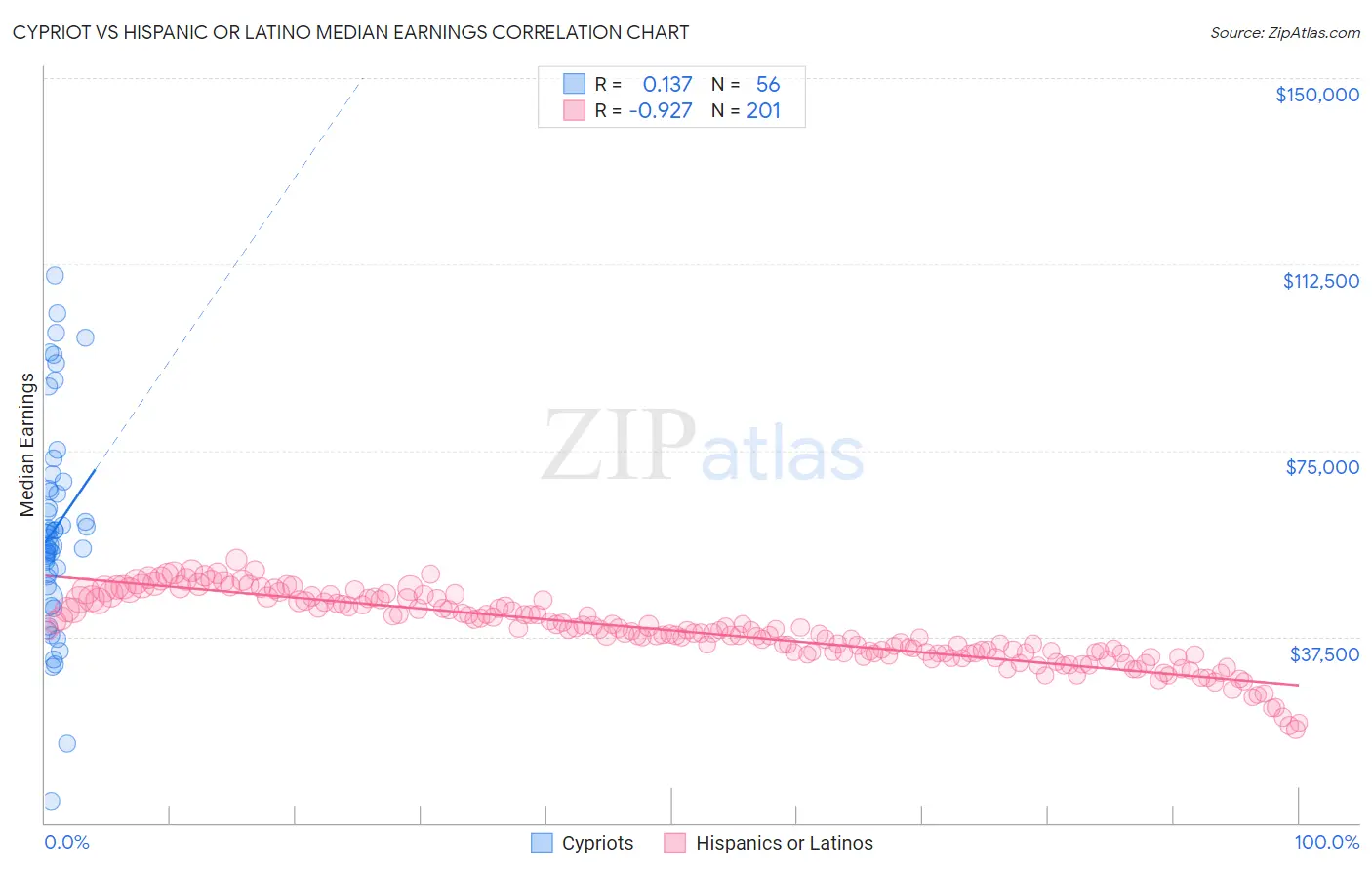 Cypriot vs Hispanic or Latino Median Earnings