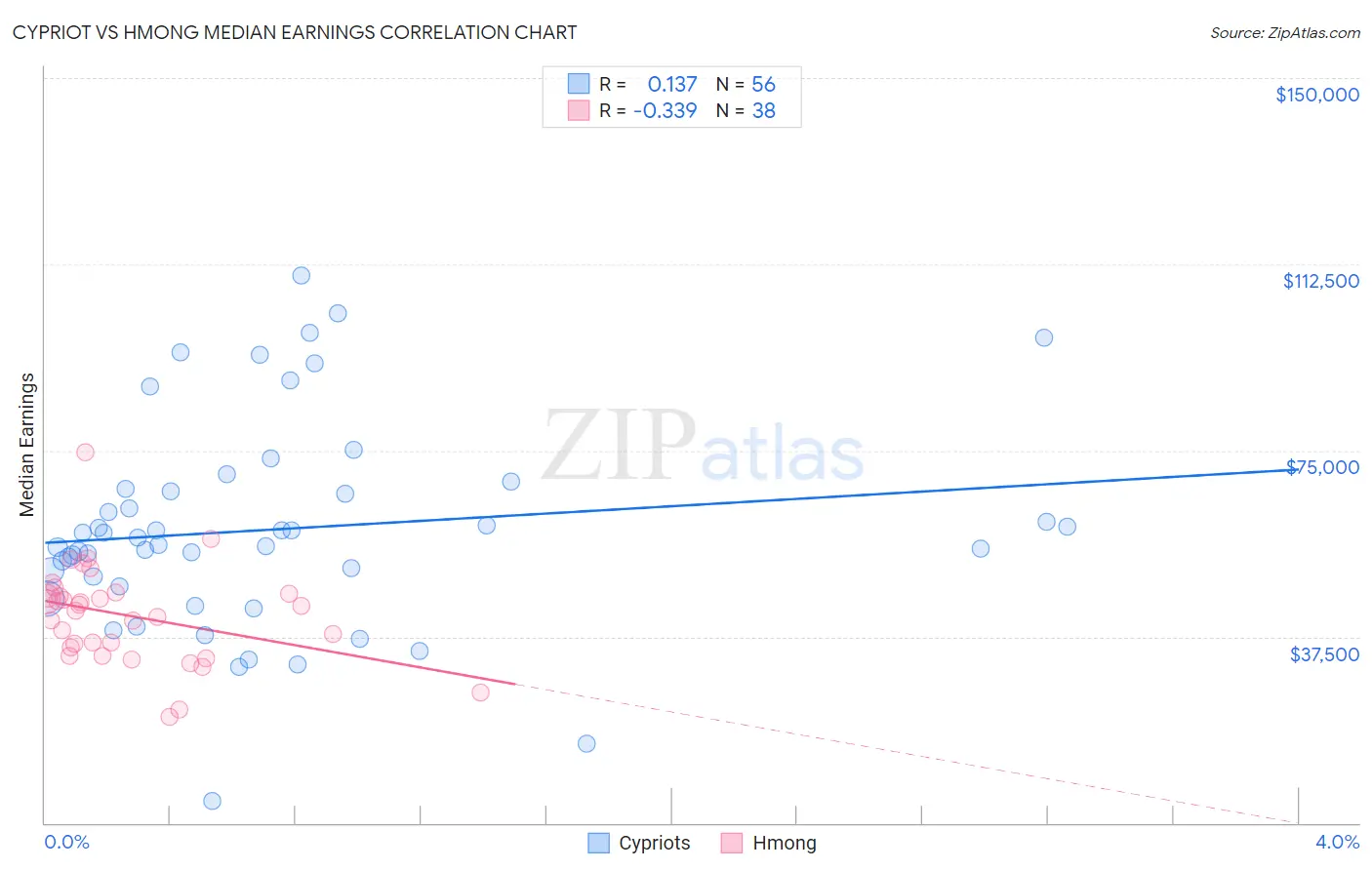 Cypriot vs Hmong Median Earnings