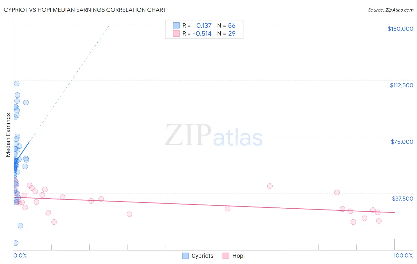 Cypriot vs Hopi Median Earnings