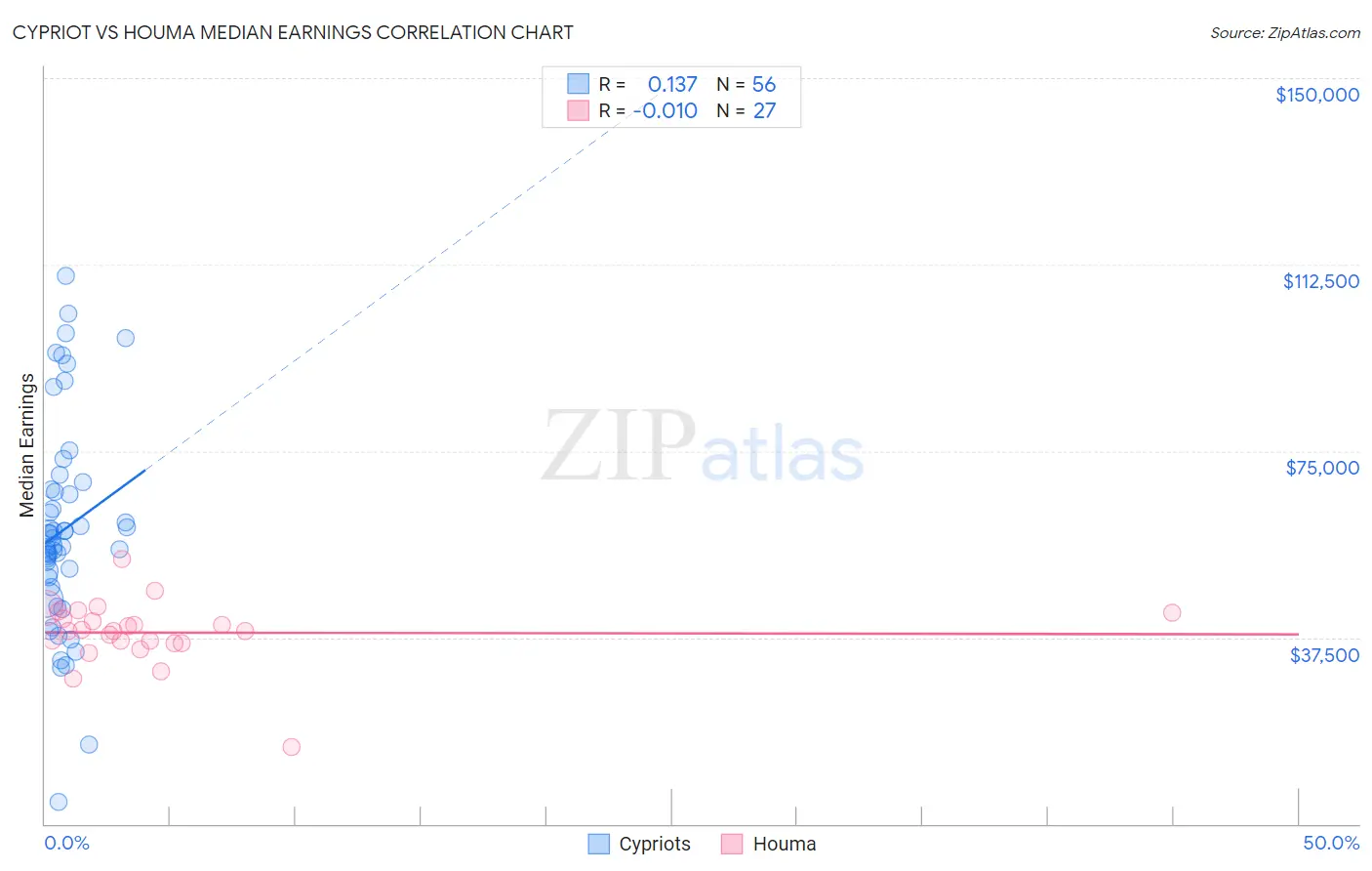 Cypriot vs Houma Median Earnings