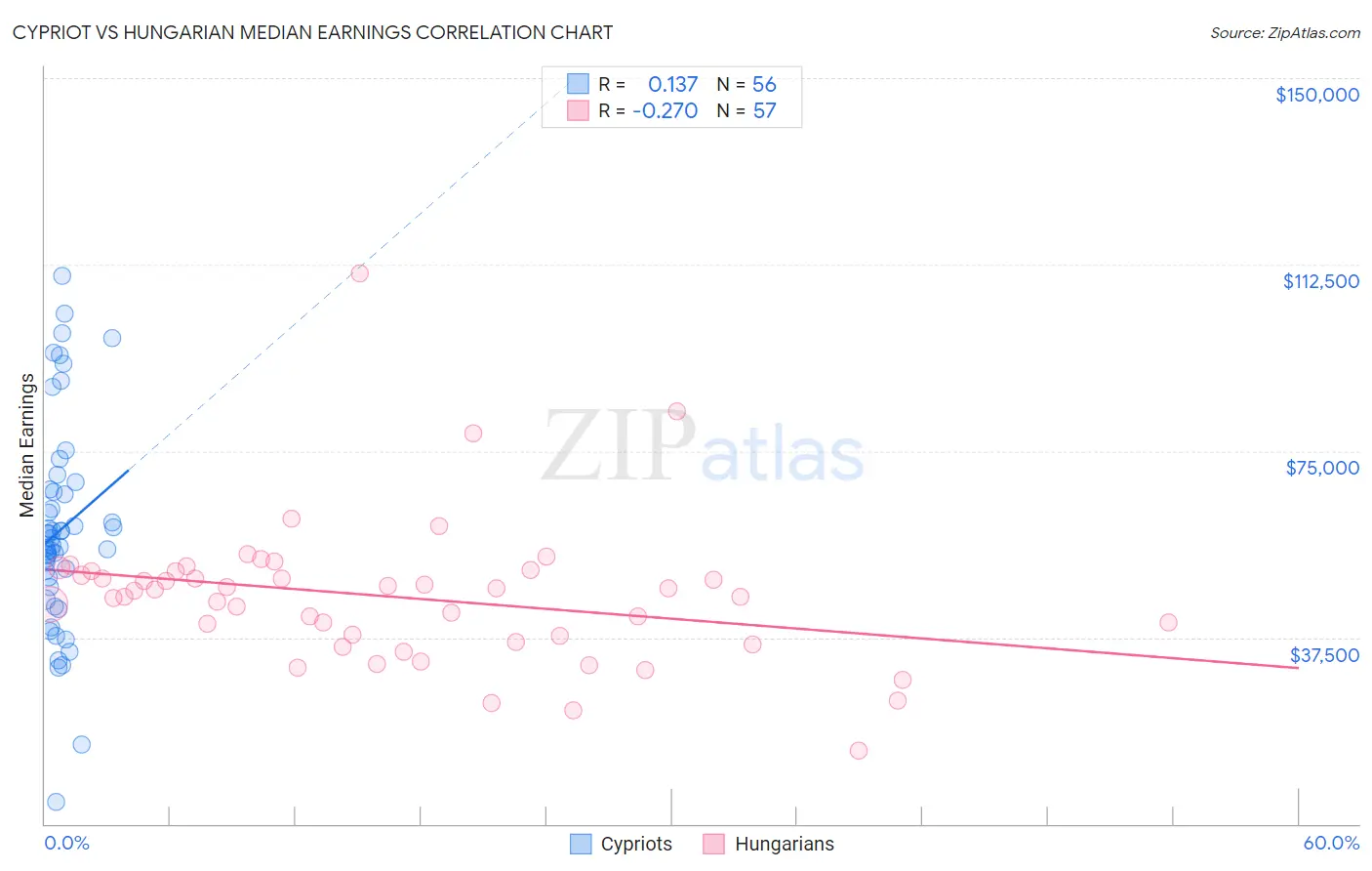 Cypriot vs Hungarian Median Earnings