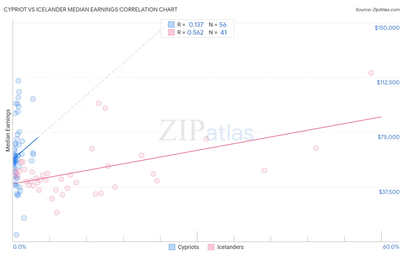 Cypriot vs Icelander Median Earnings