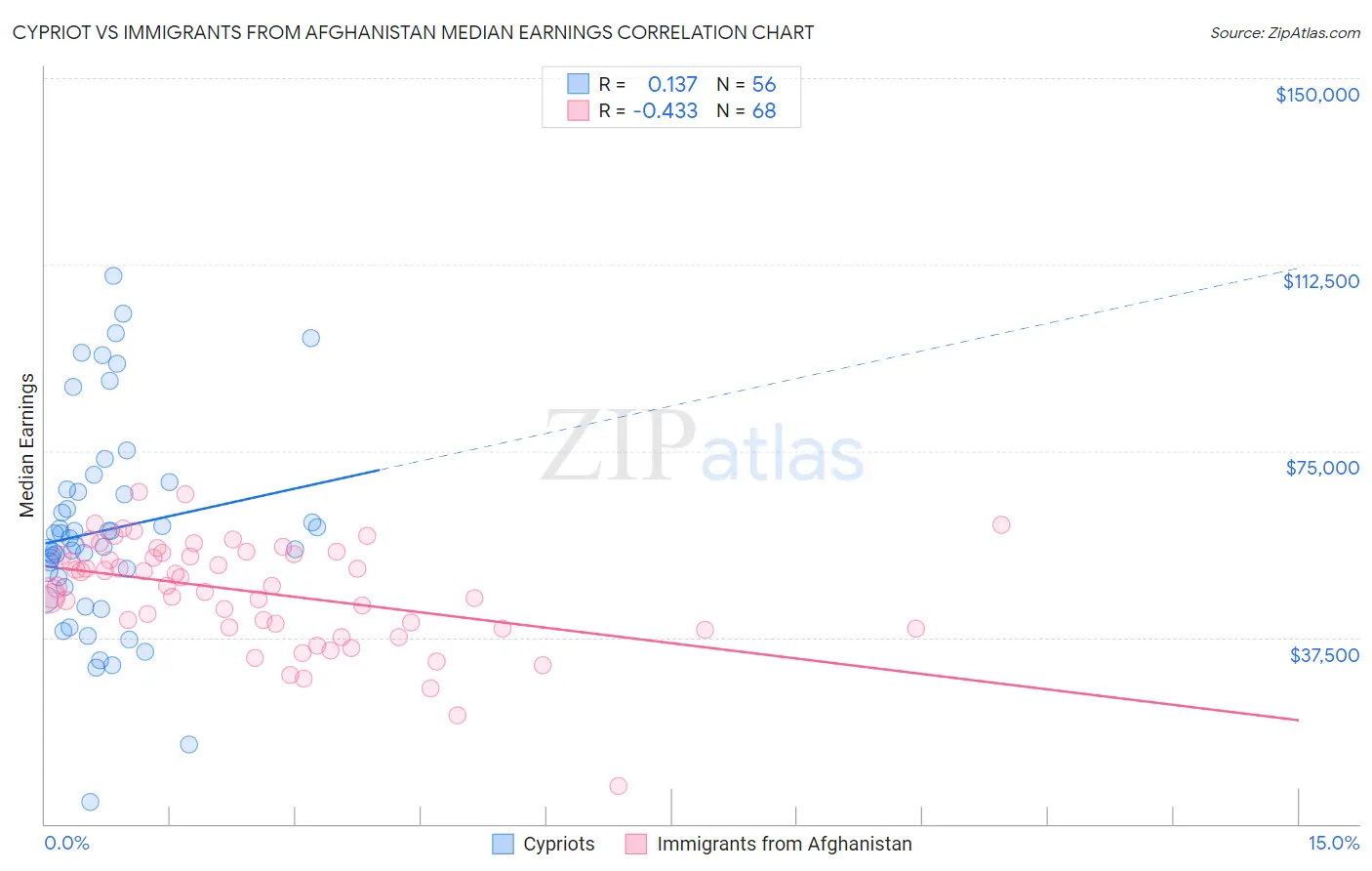 Cypriot vs Immigrants from Afghanistan Median Earnings