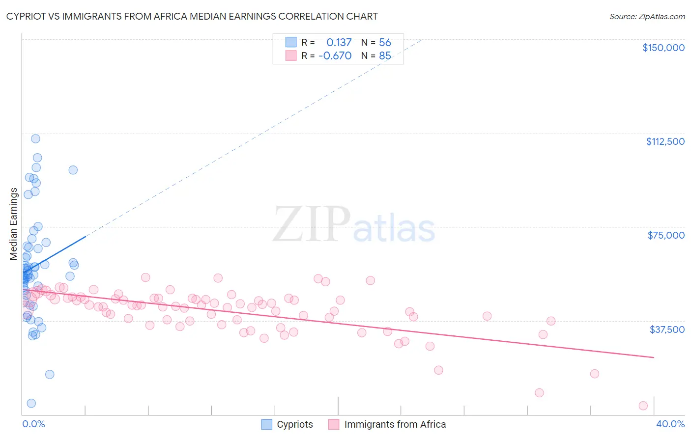 Cypriot vs Immigrants from Africa Median Earnings