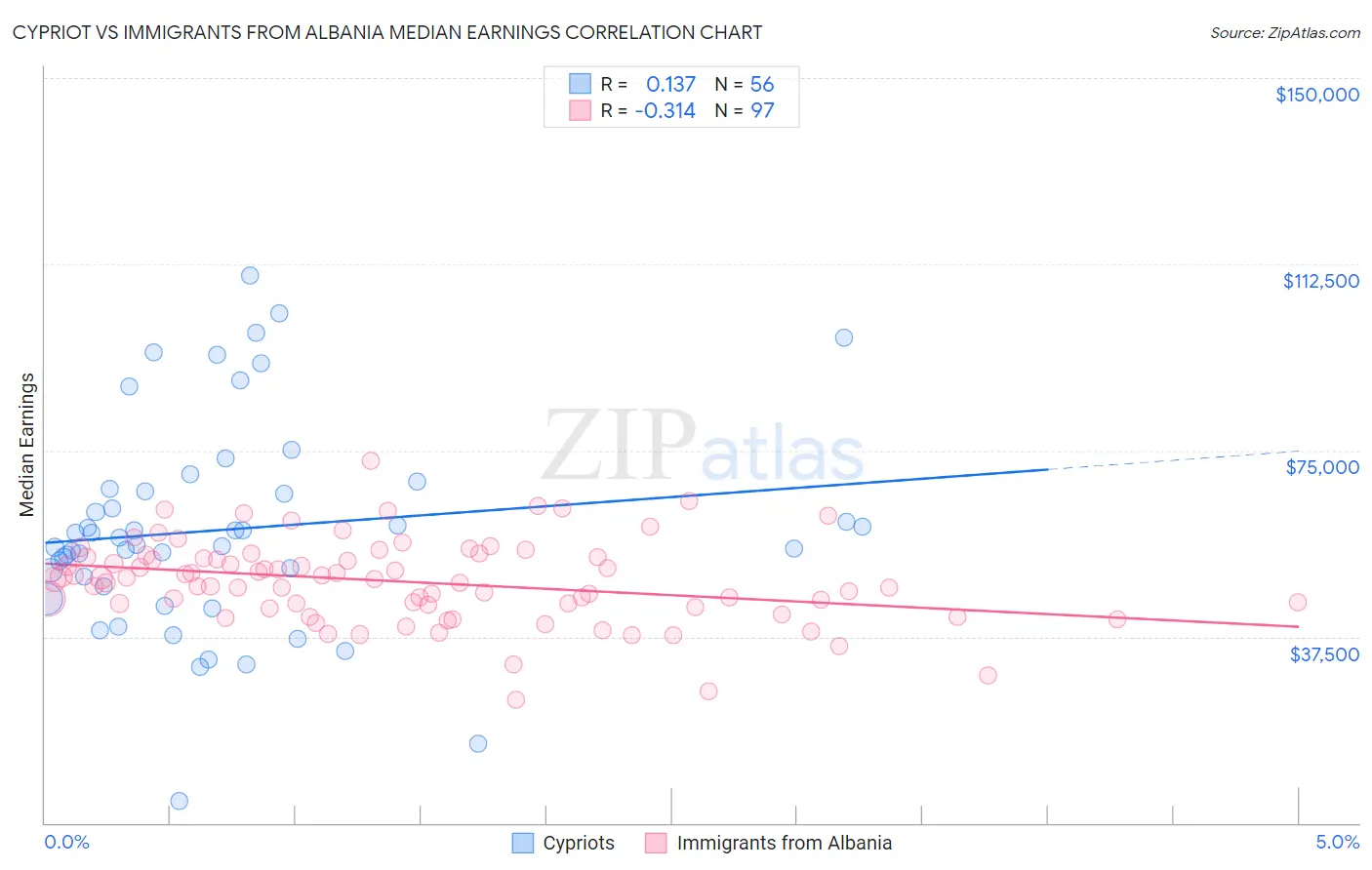 Cypriot vs Immigrants from Albania Median Earnings