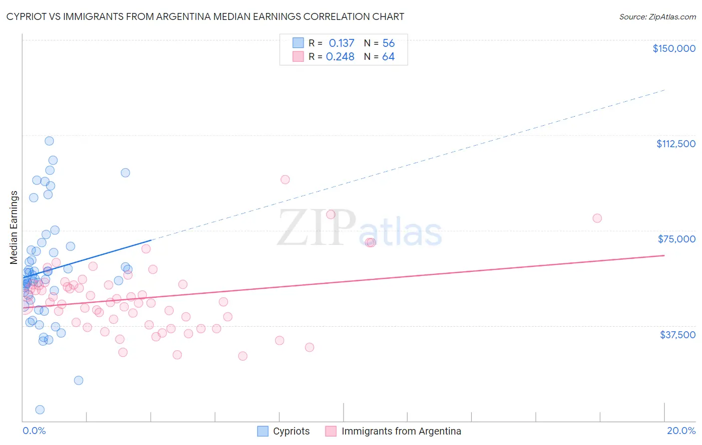 Cypriot vs Immigrants from Argentina Median Earnings