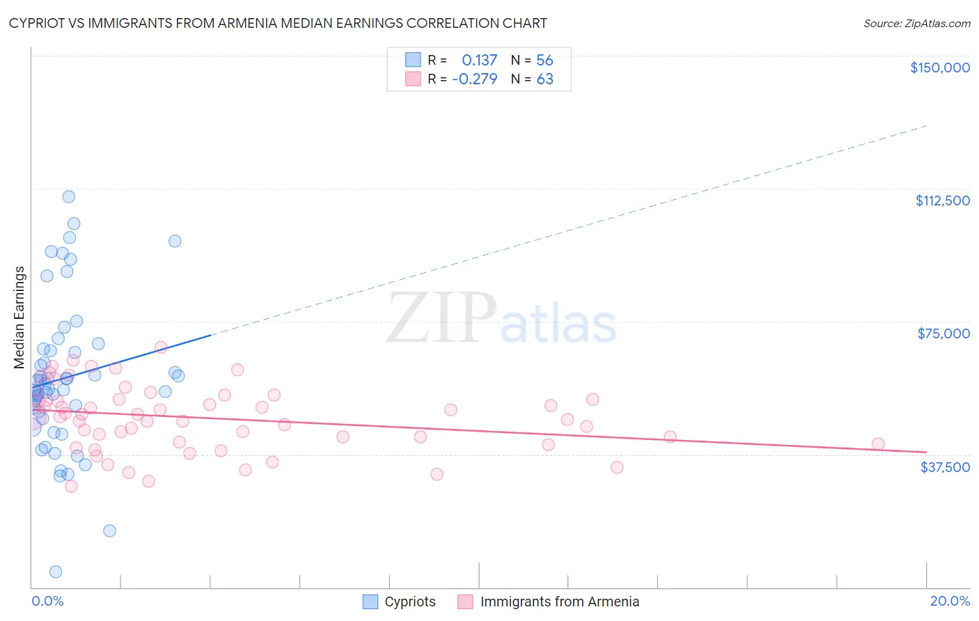 Cypriot vs Immigrants from Armenia Median Earnings