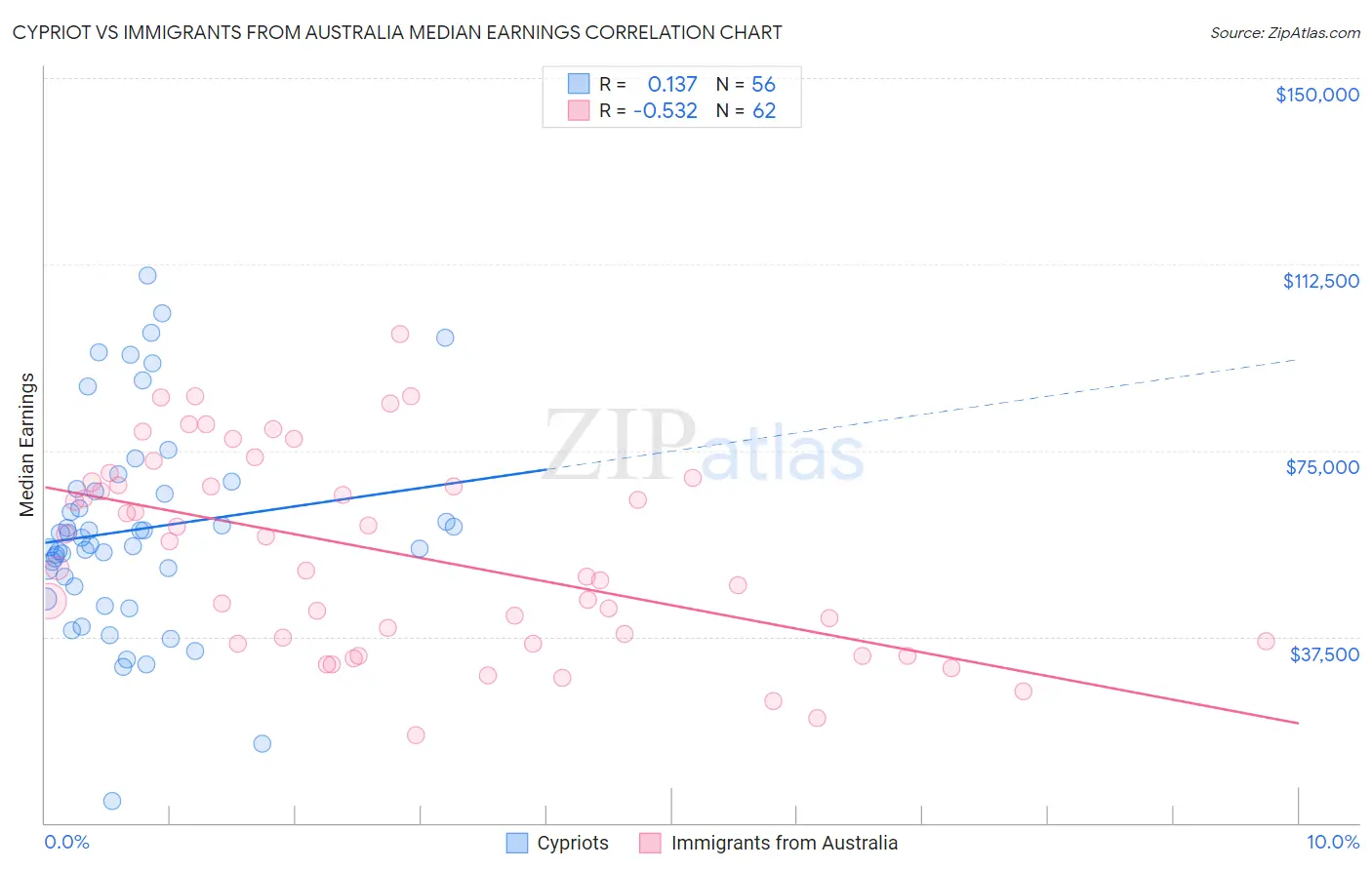 Cypriot vs Immigrants from Australia Median Earnings