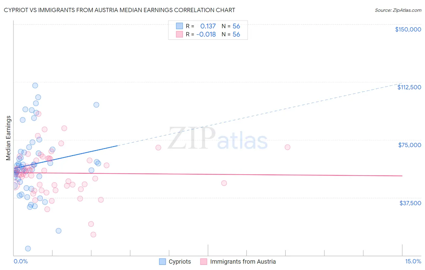 Cypriot vs Immigrants from Austria Median Earnings