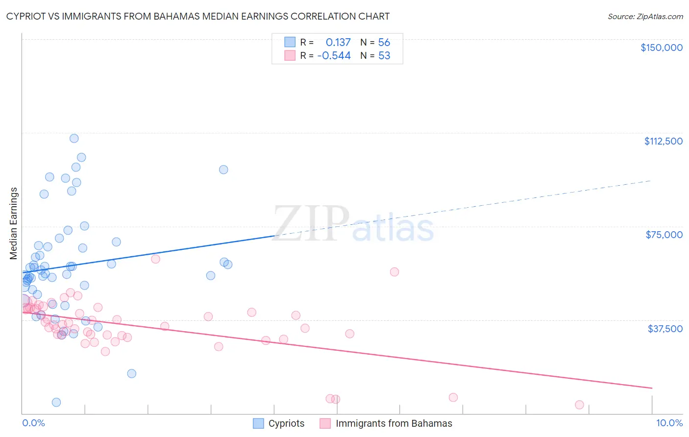 Cypriot vs Immigrants from Bahamas Median Earnings