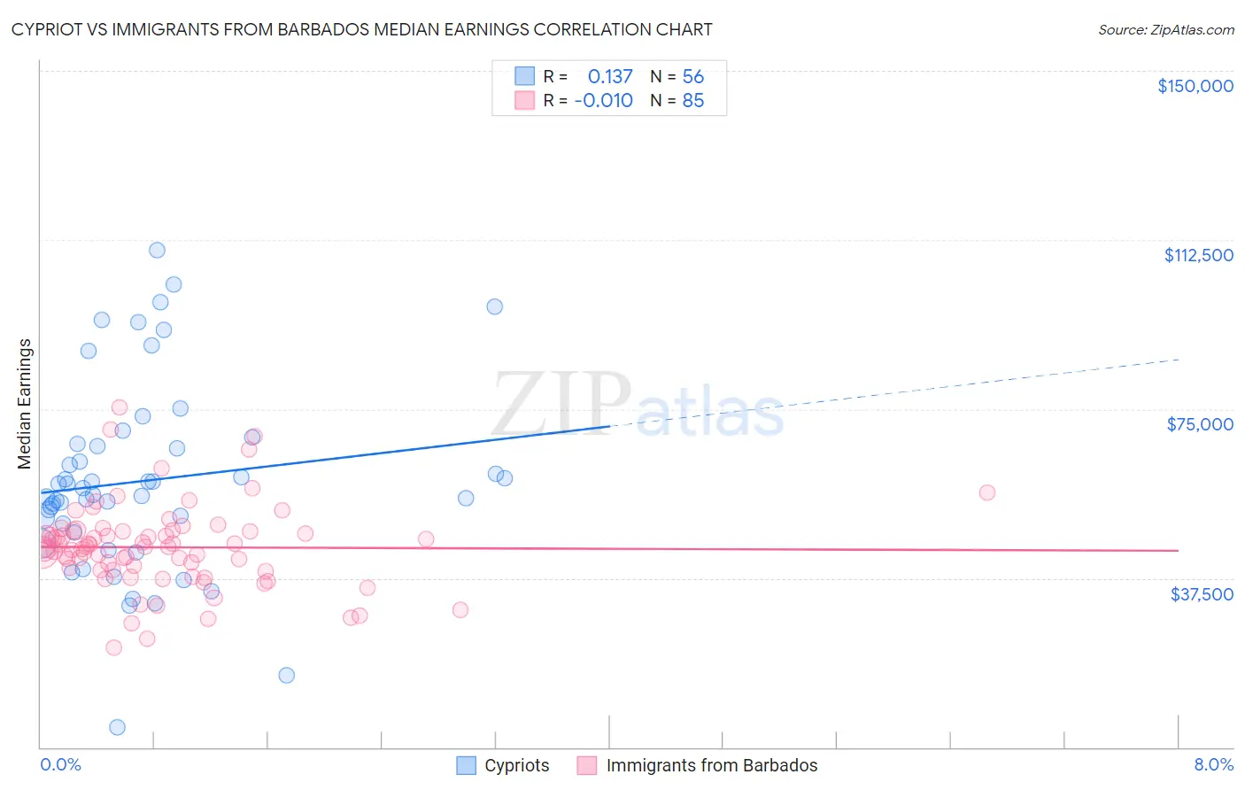 Cypriot vs Immigrants from Barbados Median Earnings