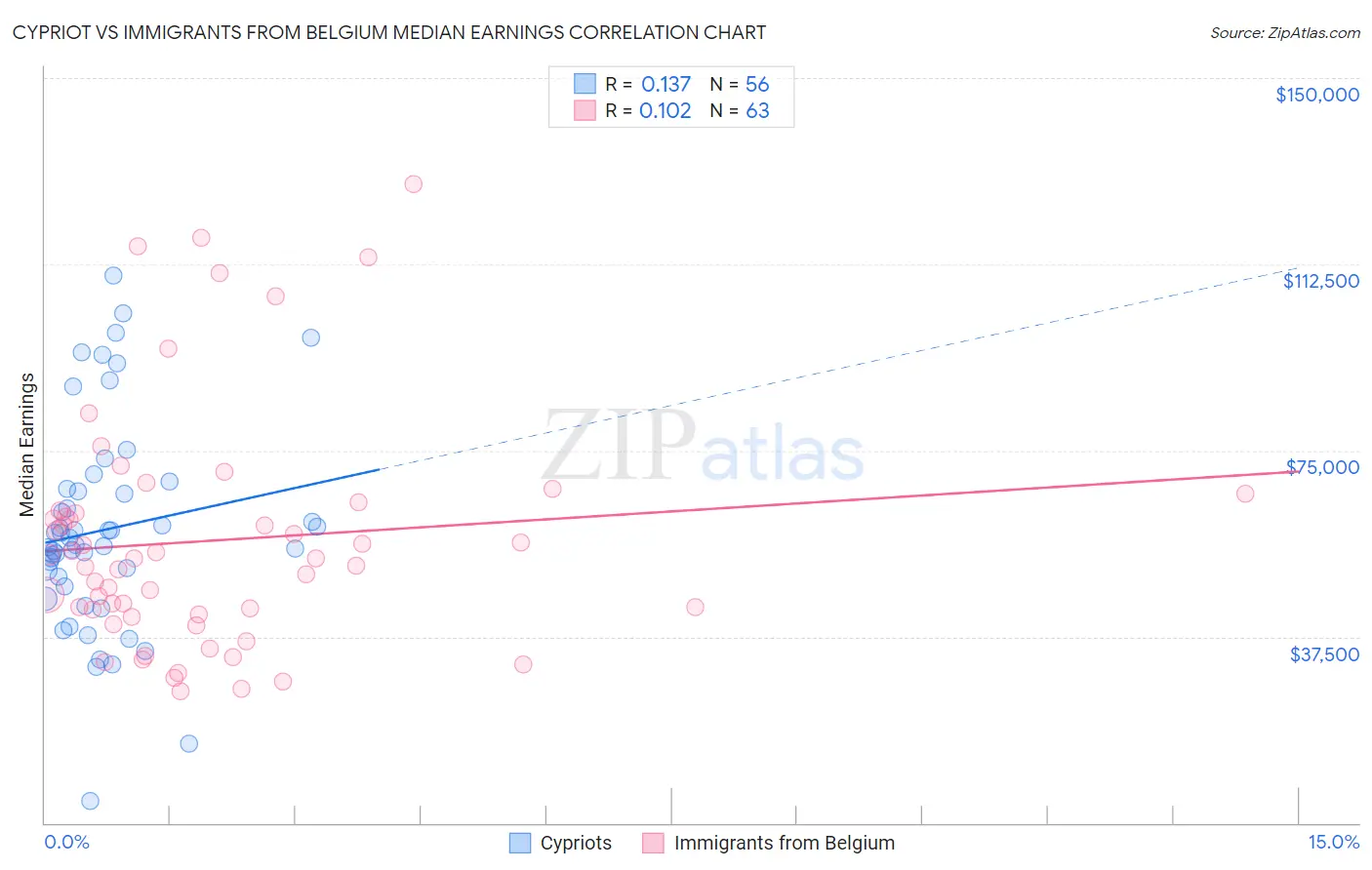 Cypriot vs Immigrants from Belgium Median Earnings