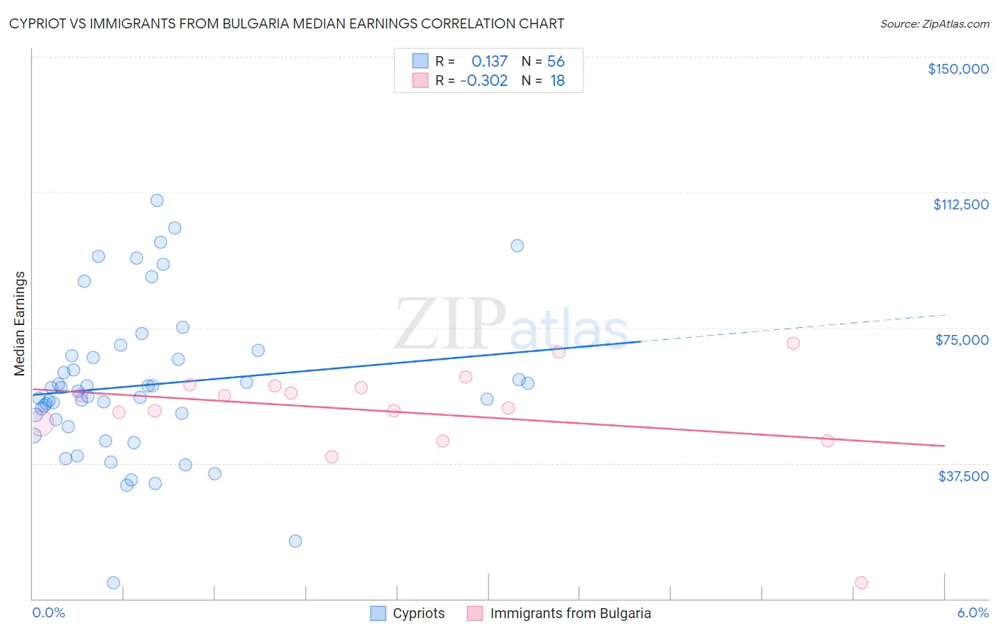 Cypriot vs Immigrants from Bulgaria Median Earnings
