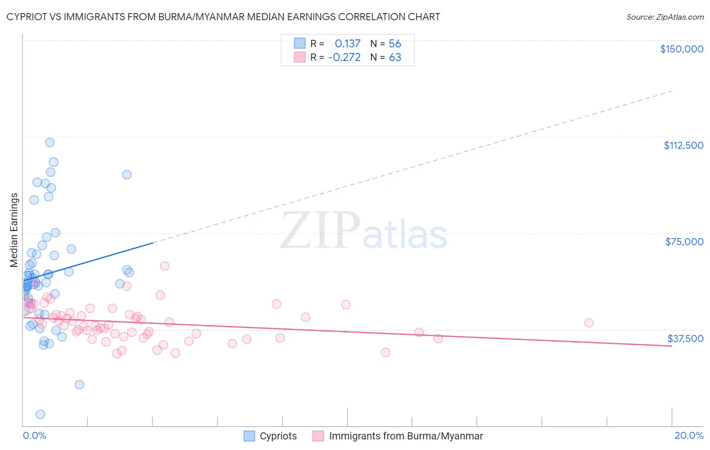 Cypriot vs Immigrants from Burma/Myanmar Median Earnings