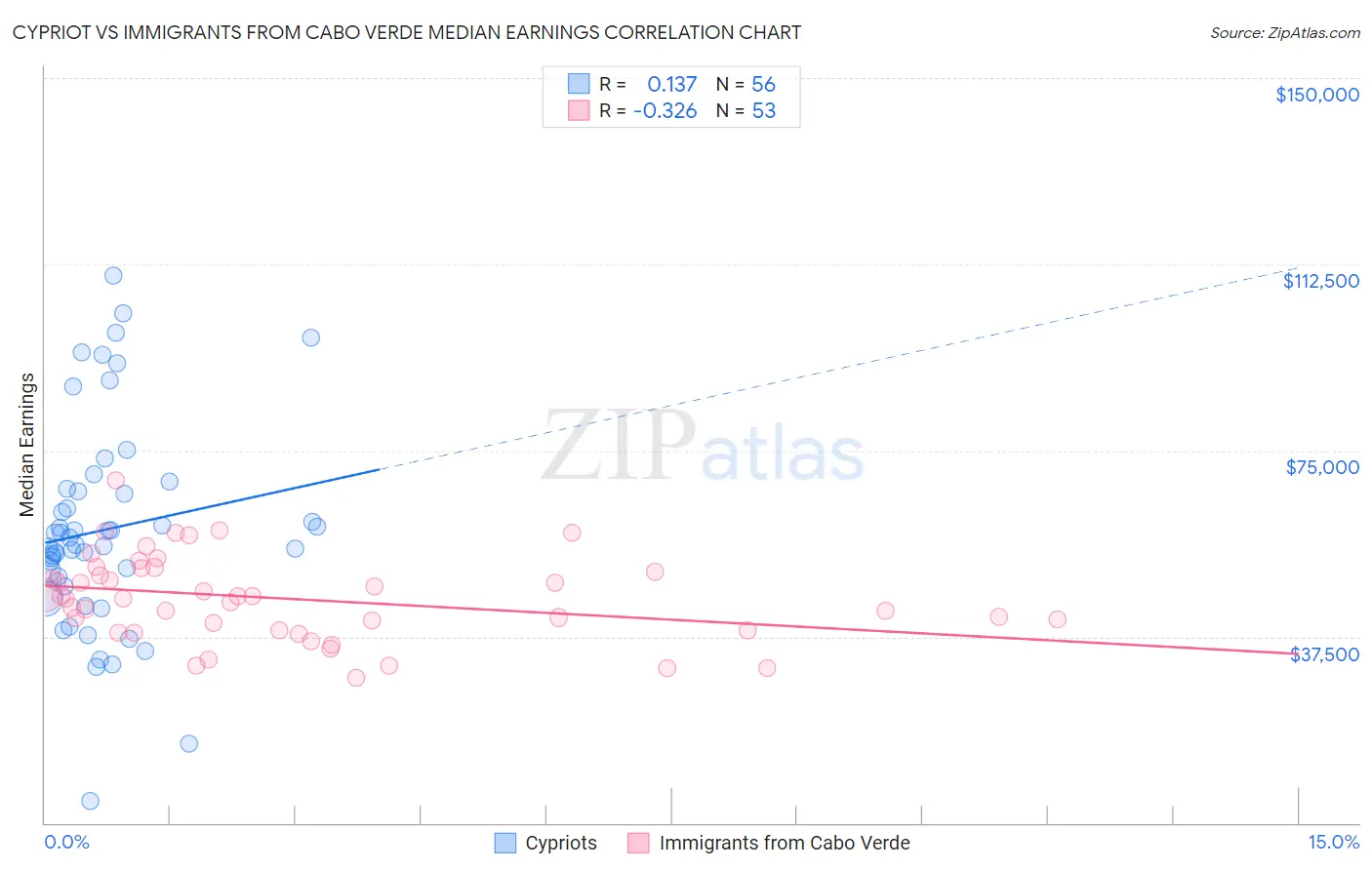 Cypriot vs Immigrants from Cabo Verde Median Earnings