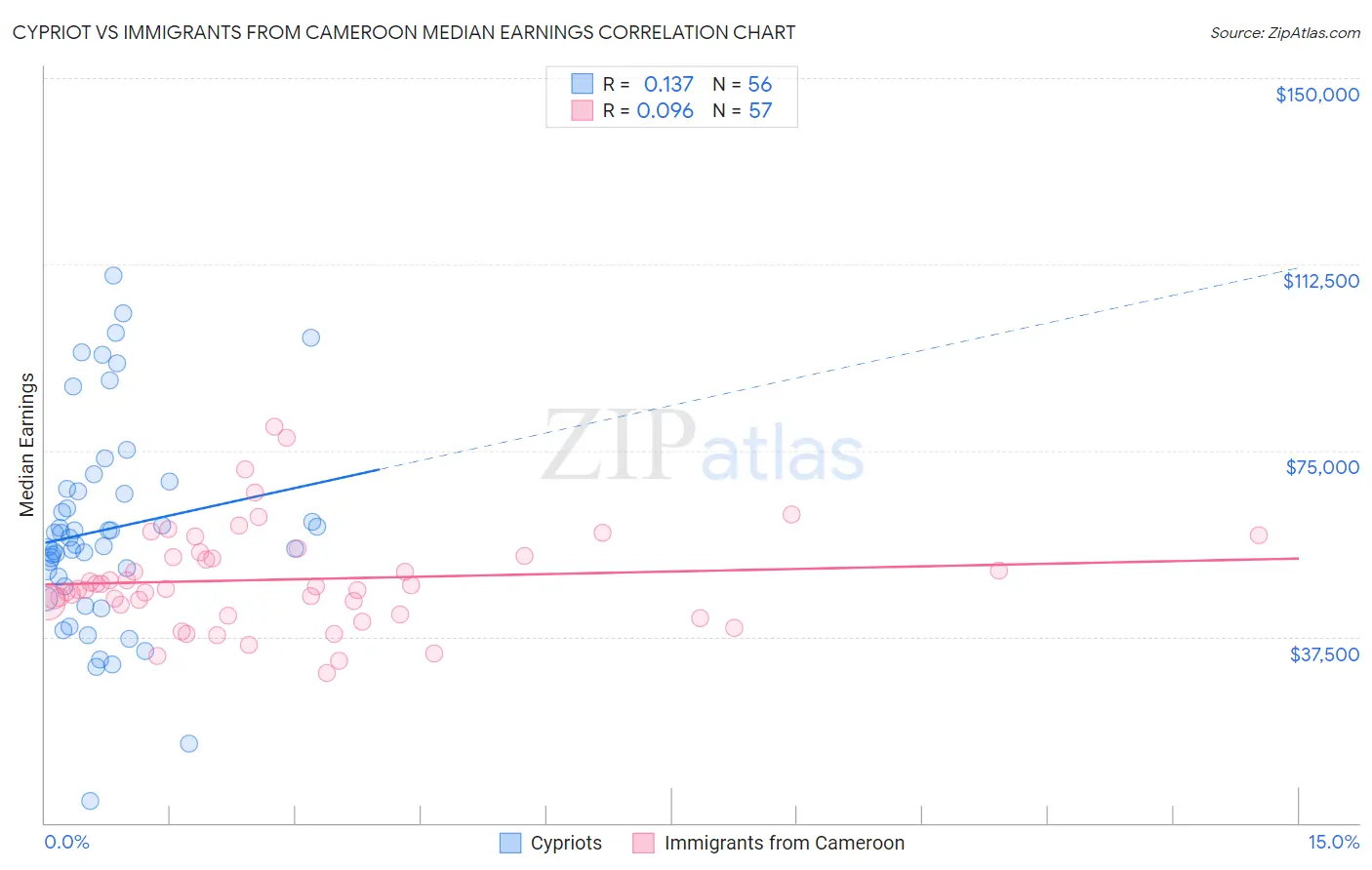 Cypriot vs Immigrants from Cameroon Median Earnings