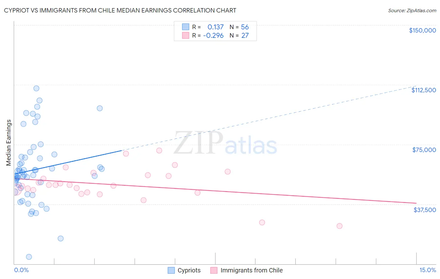 Cypriot vs Immigrants from Chile Median Earnings