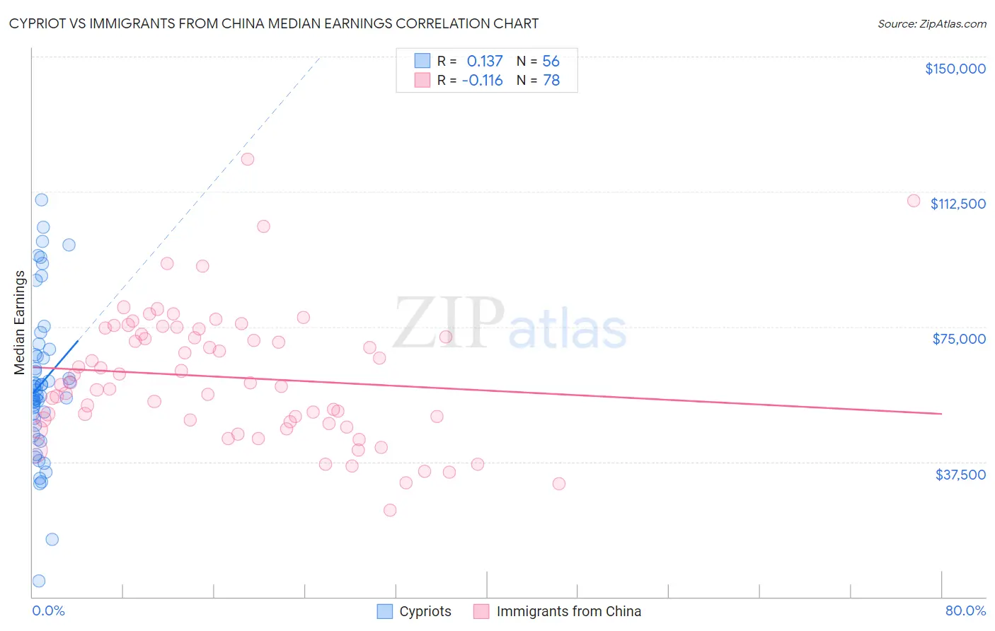 Cypriot vs Immigrants from China Median Earnings