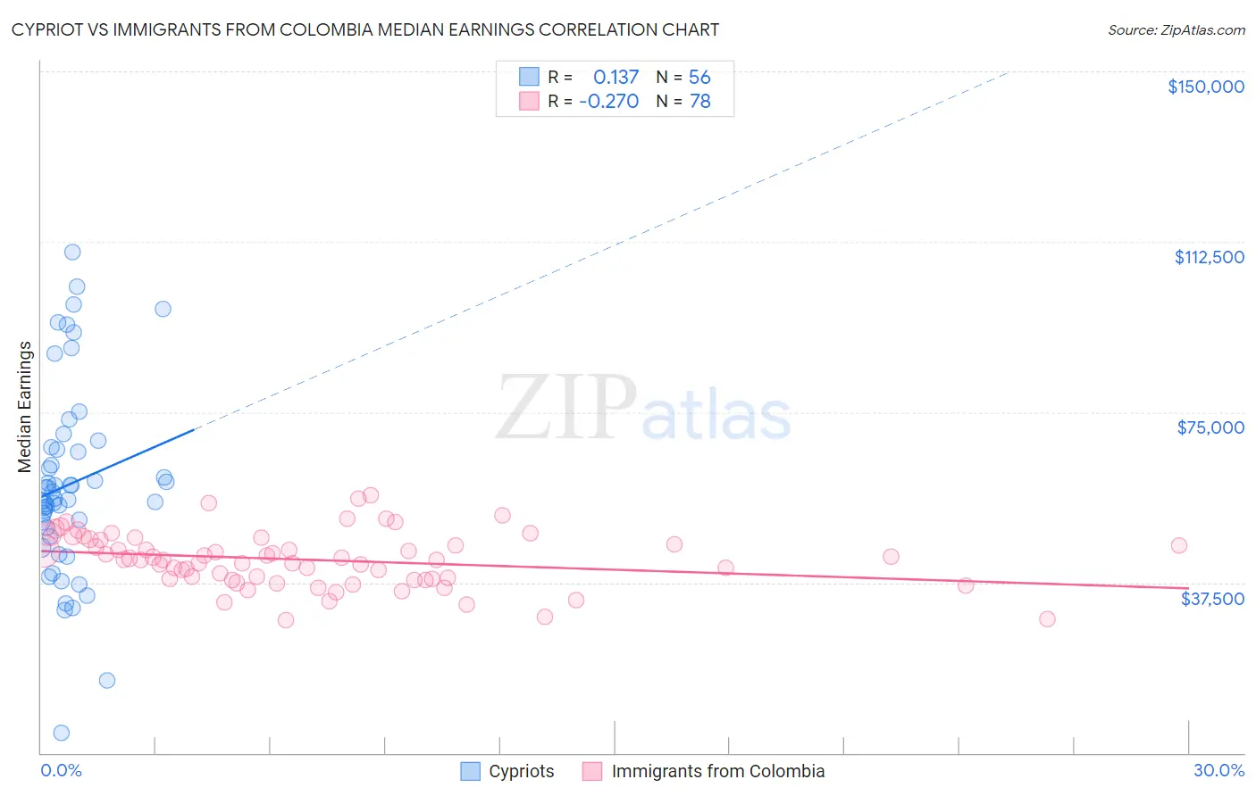 Cypriot vs Immigrants from Colombia Median Earnings