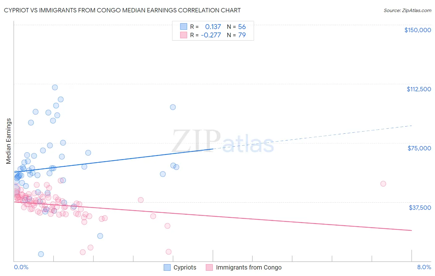 Cypriot vs Immigrants from Congo Median Earnings