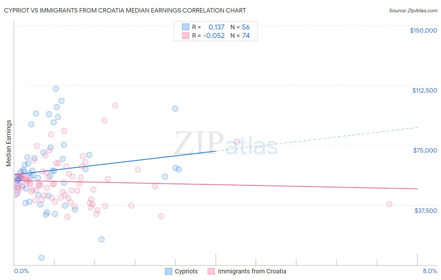 Cypriot vs Immigrants from Croatia Median Earnings