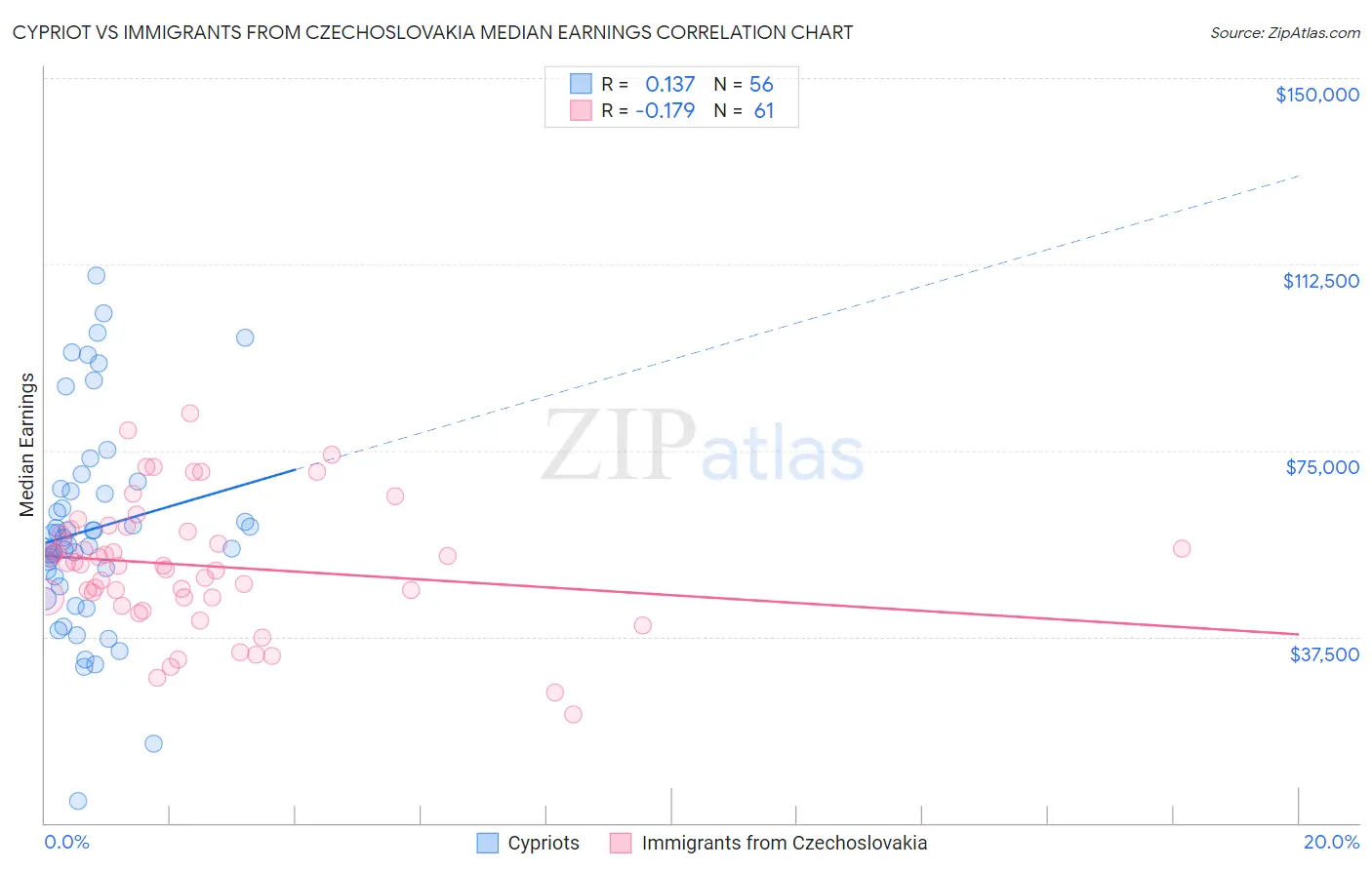 Cypriot vs Immigrants from Czechoslovakia Median Earnings