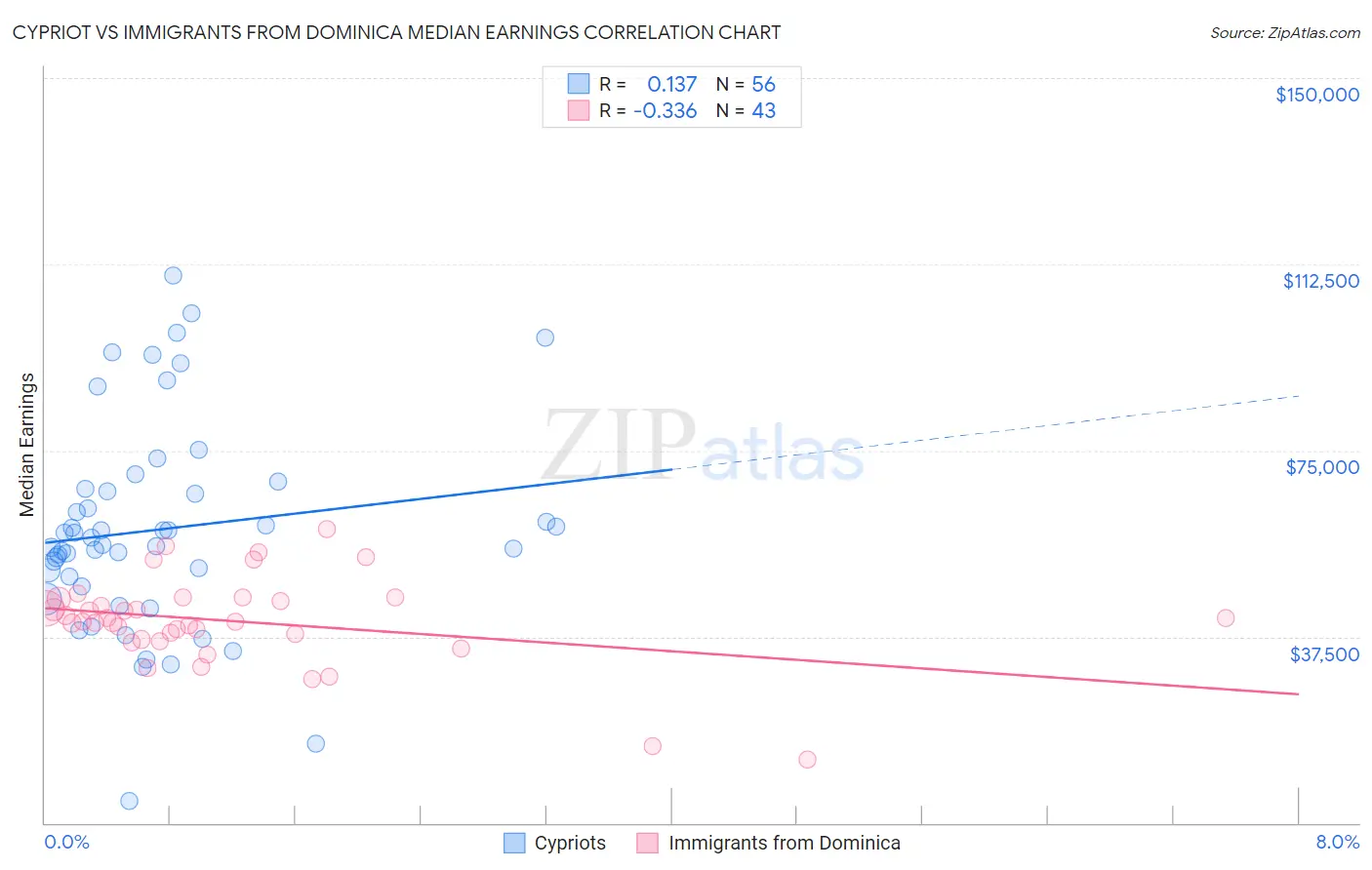 Cypriot vs Immigrants from Dominica Median Earnings