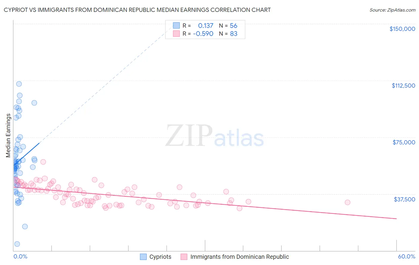Cypriot vs Immigrants from Dominican Republic Median Earnings