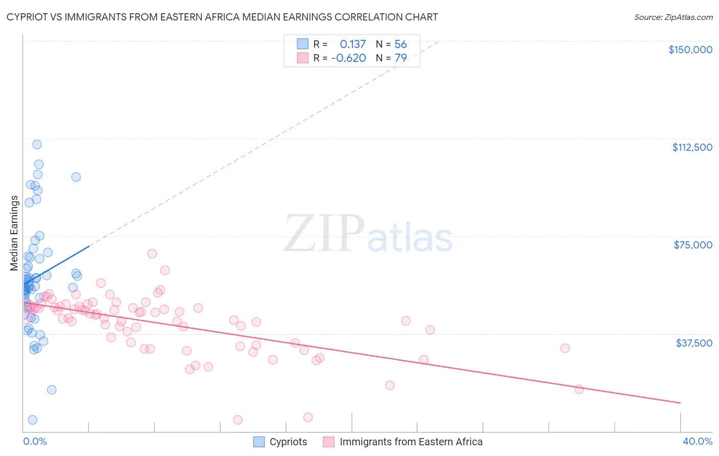 Cypriot vs Immigrants from Eastern Africa Median Earnings