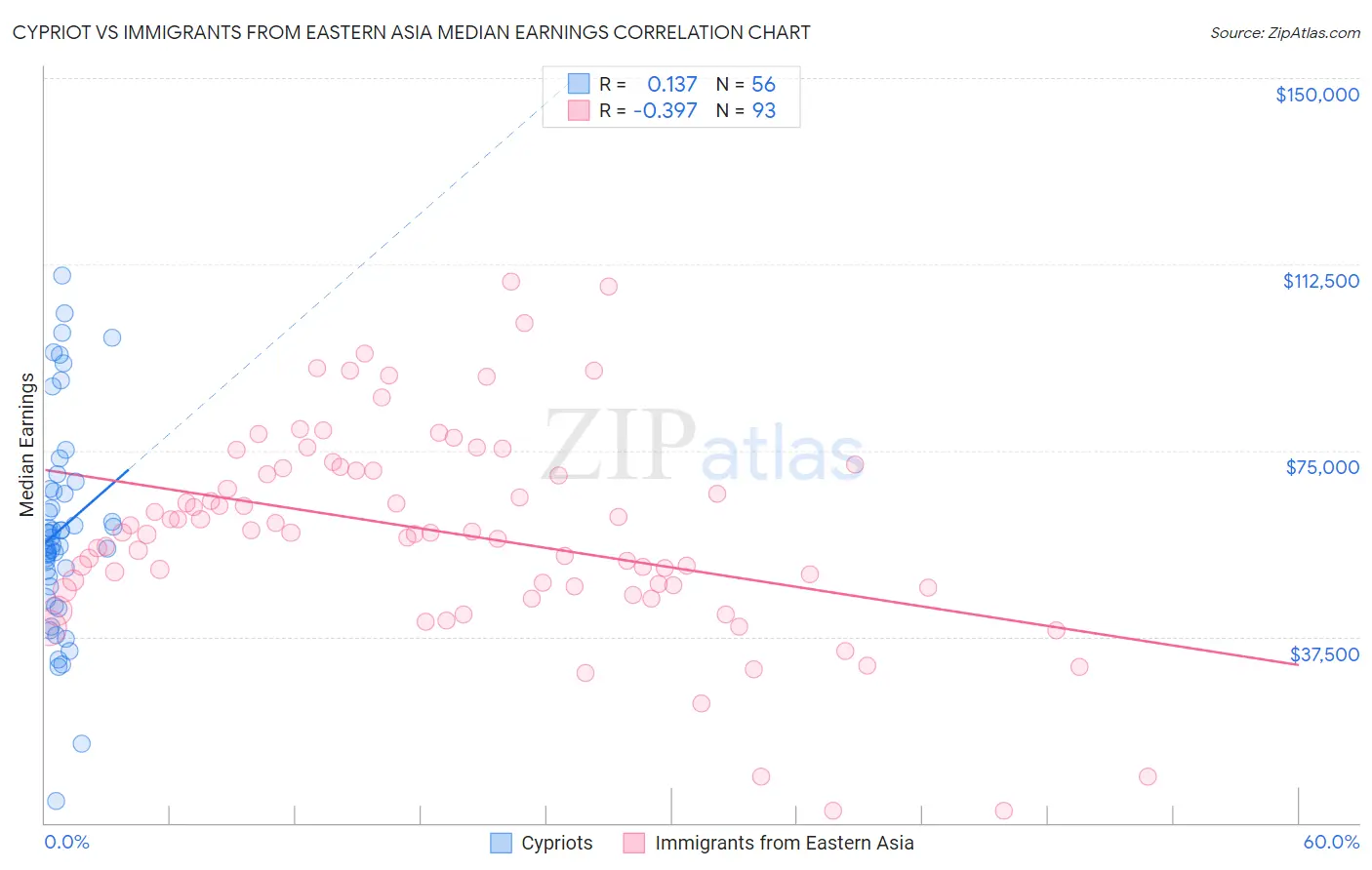 Cypriot vs Immigrants from Eastern Asia Median Earnings