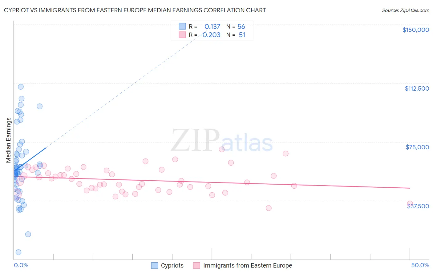 Cypriot vs Immigrants from Eastern Europe Median Earnings