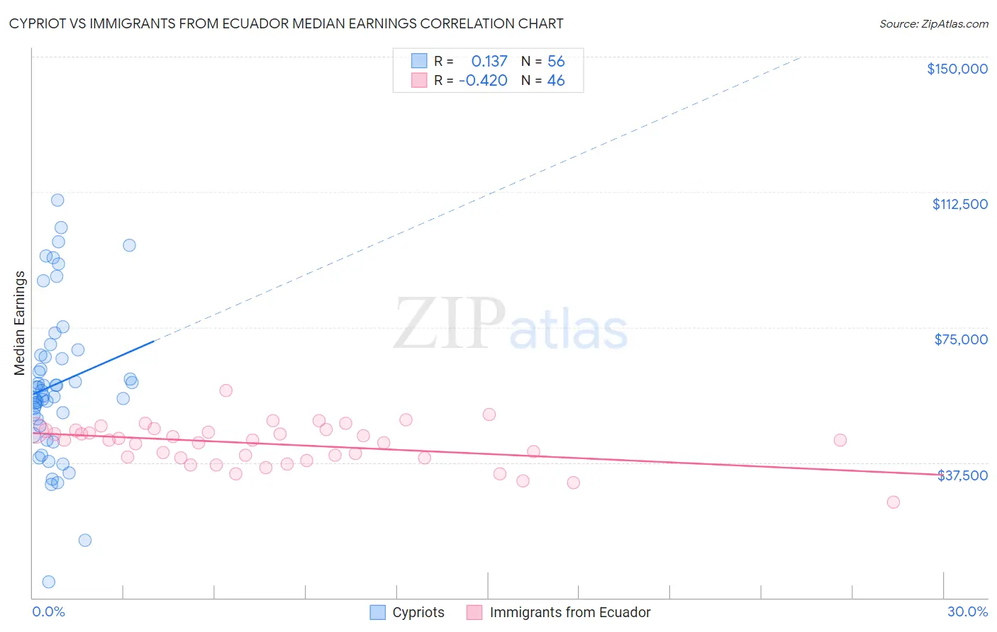 Cypriot vs Immigrants from Ecuador Median Earnings