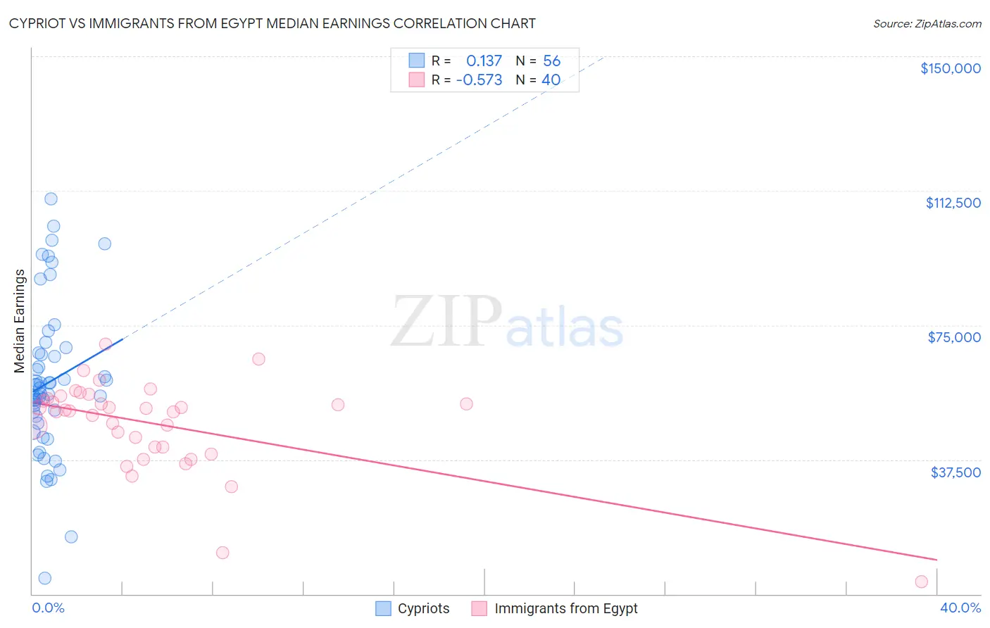 Cypriot vs Immigrants from Egypt Median Earnings