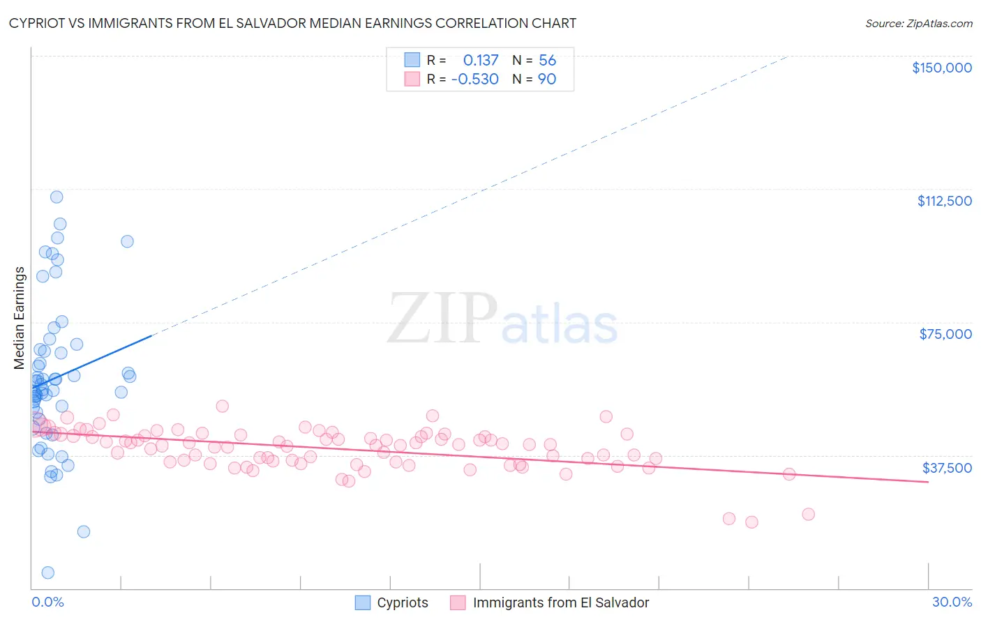 Cypriot vs Immigrants from El Salvador Median Earnings