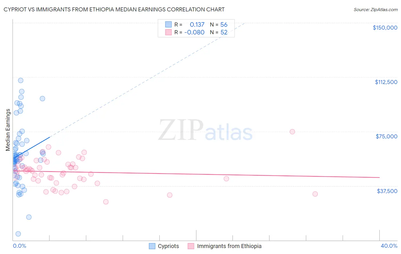 Cypriot vs Immigrants from Ethiopia Median Earnings