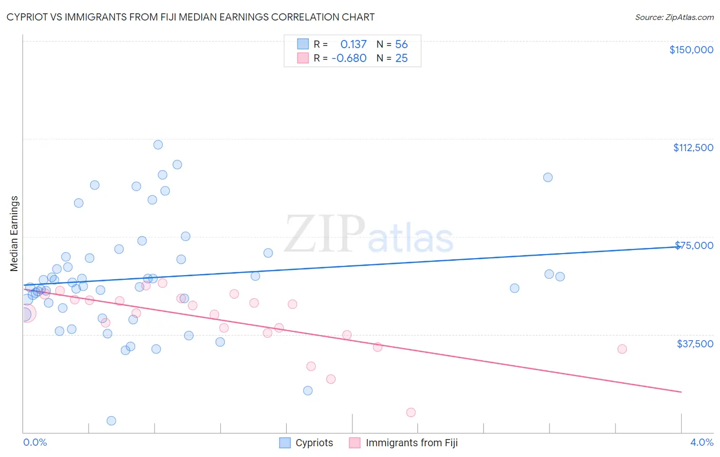 Cypriot vs Immigrants from Fiji Median Earnings