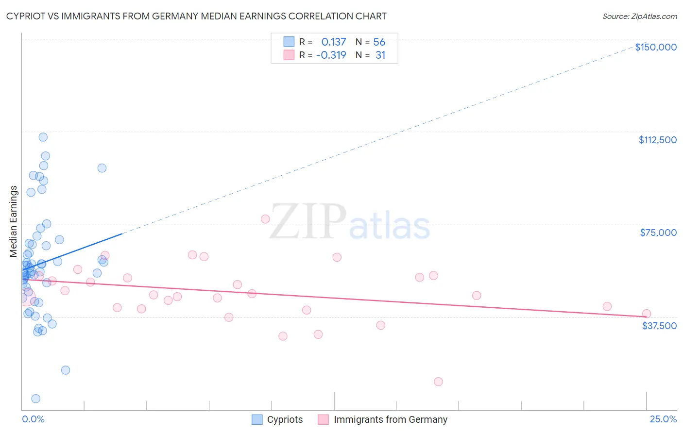 Cypriot vs Immigrants from Germany Median Earnings