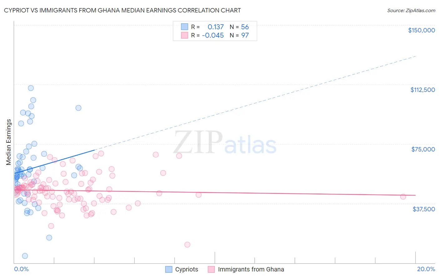 Cypriot vs Immigrants from Ghana Median Earnings