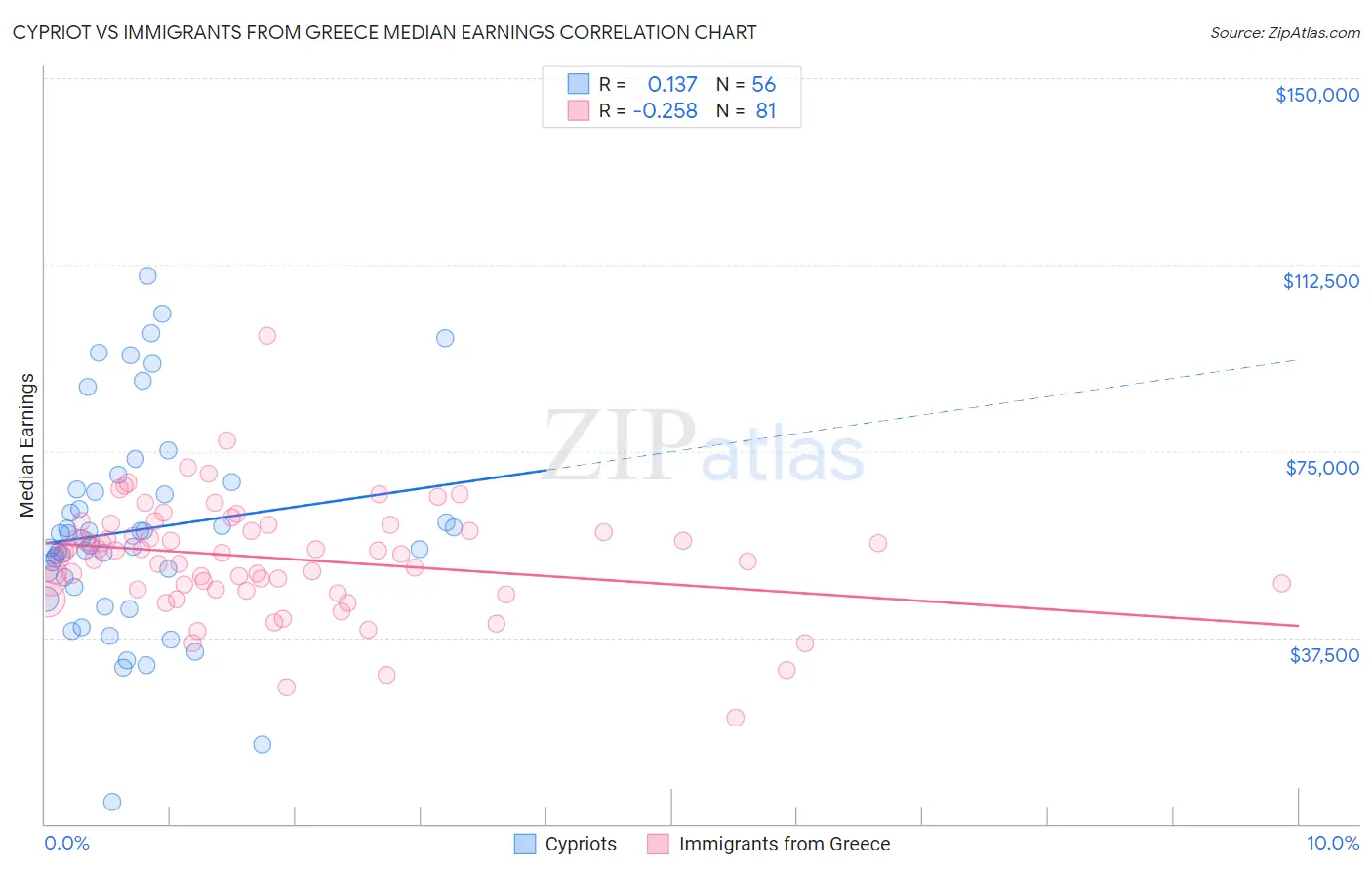 Cypriot vs Immigrants from Greece Median Earnings