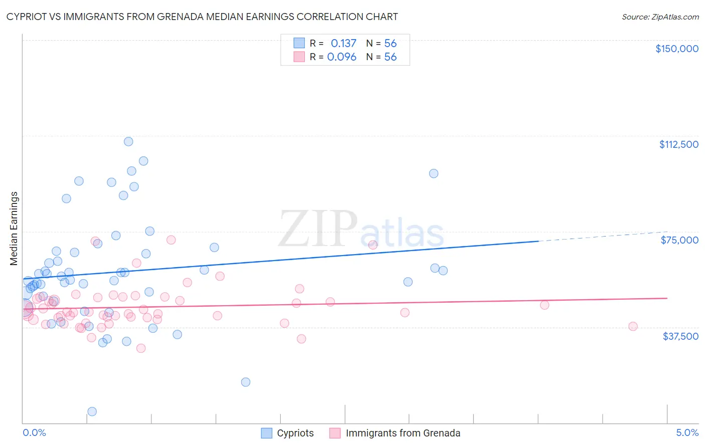 Cypriot vs Immigrants from Grenada Median Earnings