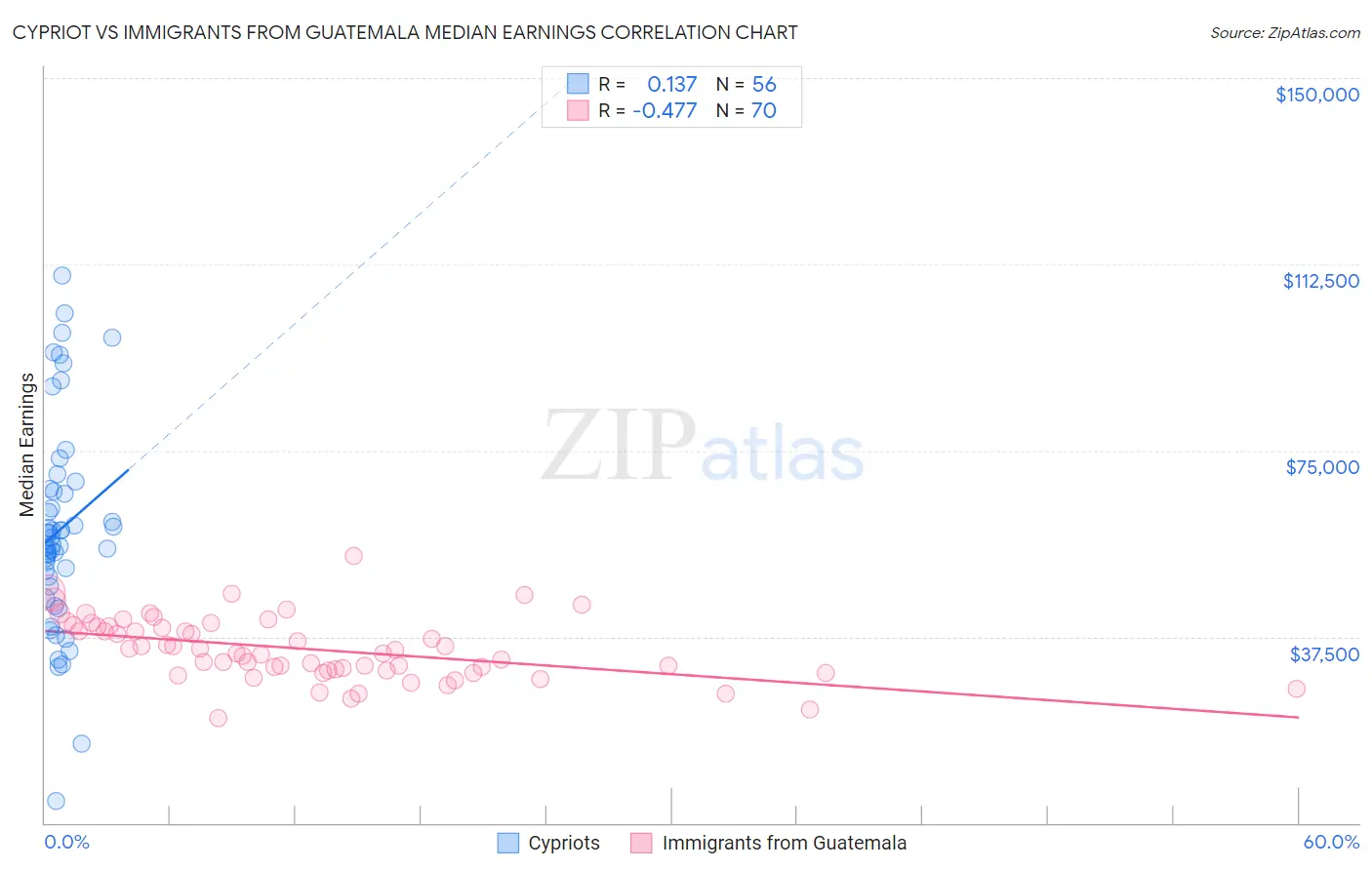 Cypriot vs Immigrants from Guatemala Median Earnings