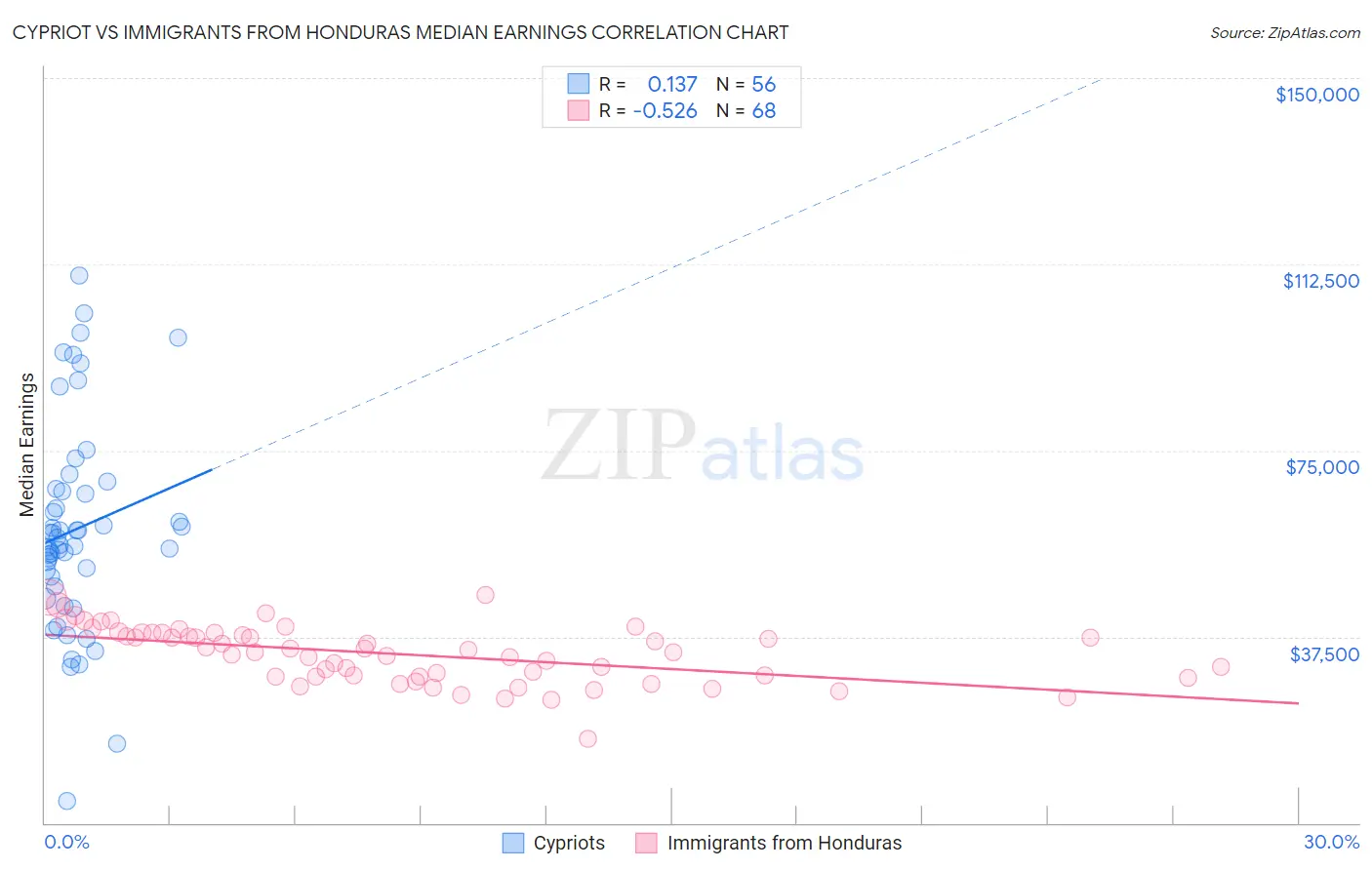 Cypriot vs Immigrants from Honduras Median Earnings