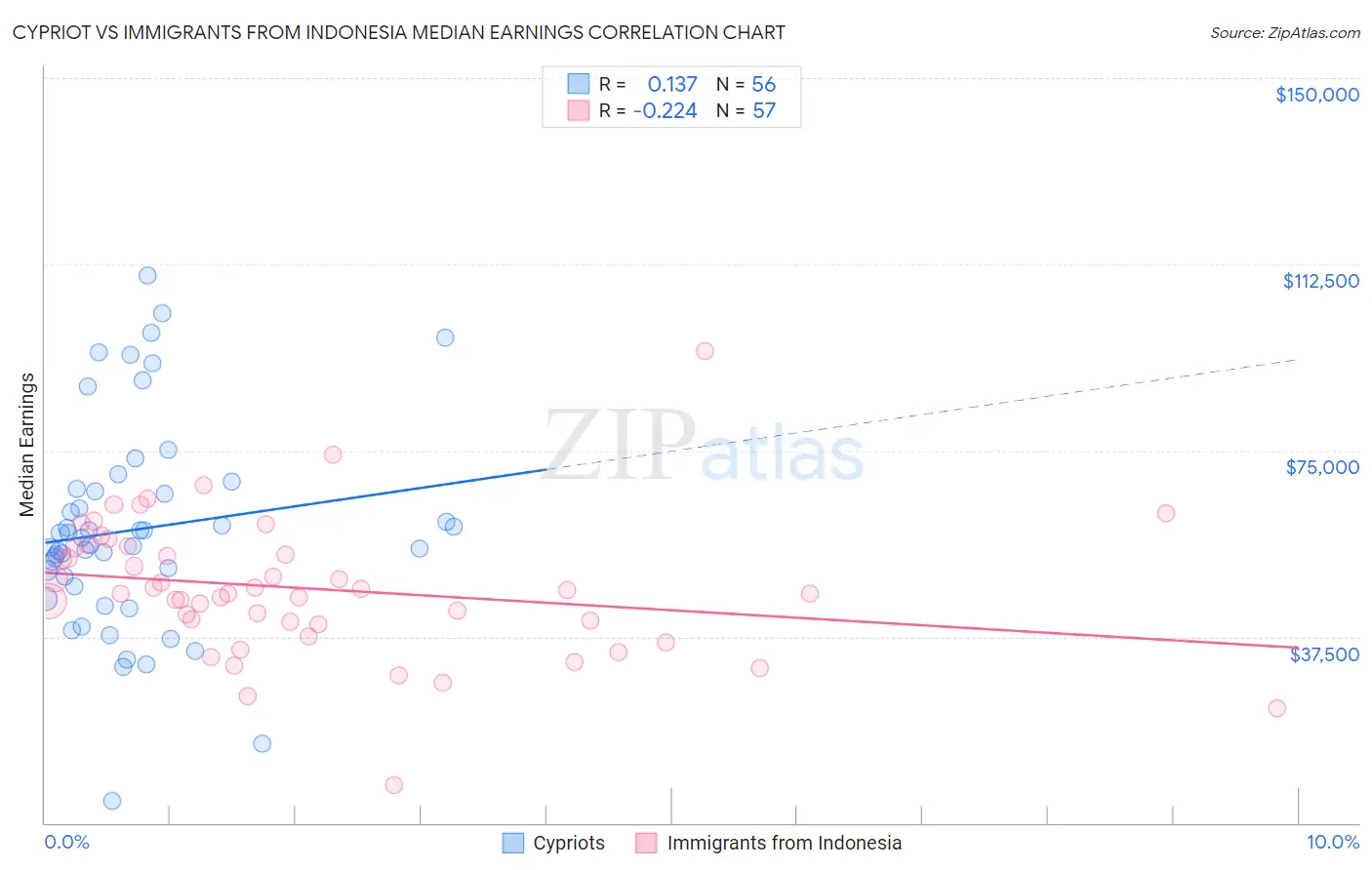 Cypriot vs Immigrants from Indonesia Median Earnings