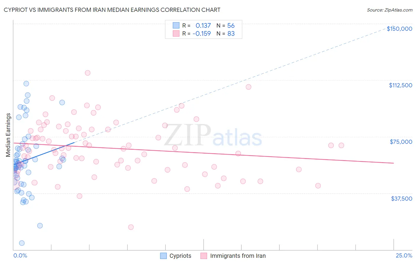 Cypriot vs Immigrants from Iran Median Earnings